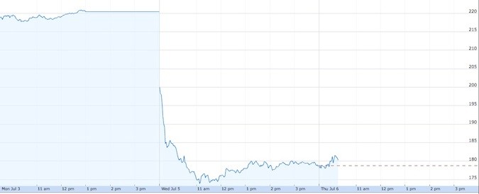 O’Reilly Automotive Inc. shares drop as much as 27 percent on Wednesday.Graphic courtesy GOOGLE FINANCE