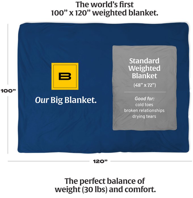 An image on the new Kickstarter page shows a traditional weighted blanket matched up against’s Big Blanket’s new offering.