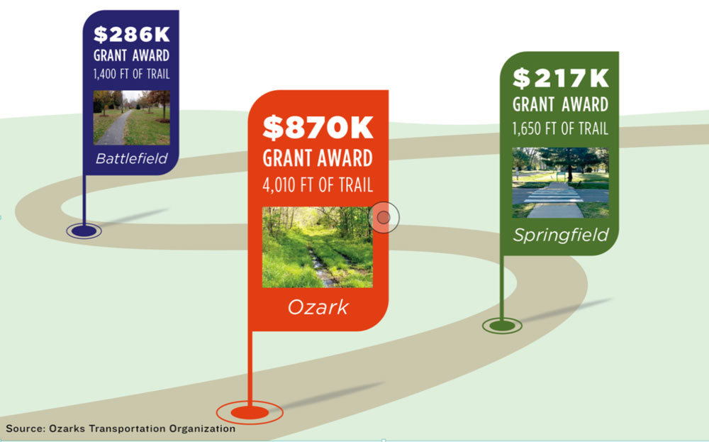 UNDER DEVELOPMENT: Springfield, Battlefield and Ozark have received design and construction funds to add to their respective trail systems.