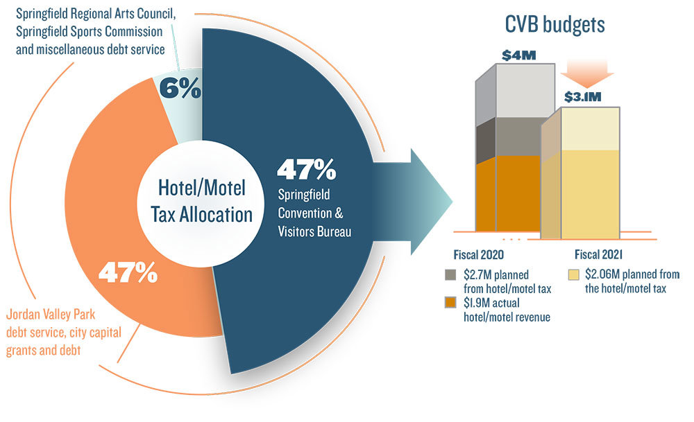 BUDGETING ON TAXES: City officials anticipate hotel/motel tax revenues will reduce by half next fiscal year because of the impact of the COVID-19 pandemic. A result is budget cuts for the agencies that rely on the funding, such as the Springfield Convention & Visitors Bureau.