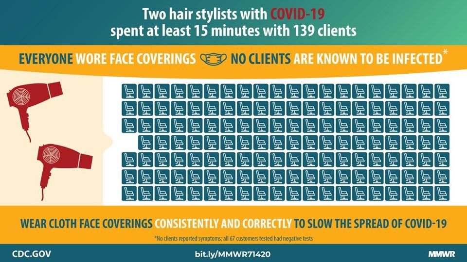 A CDC graphic illustrates how 139 customers were unaffected by two Great Clips stylists with COVID-19.
