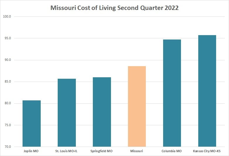 Springfield had the third-best cost-of-living score in the second quarter among major Missouri cities examined for the report.