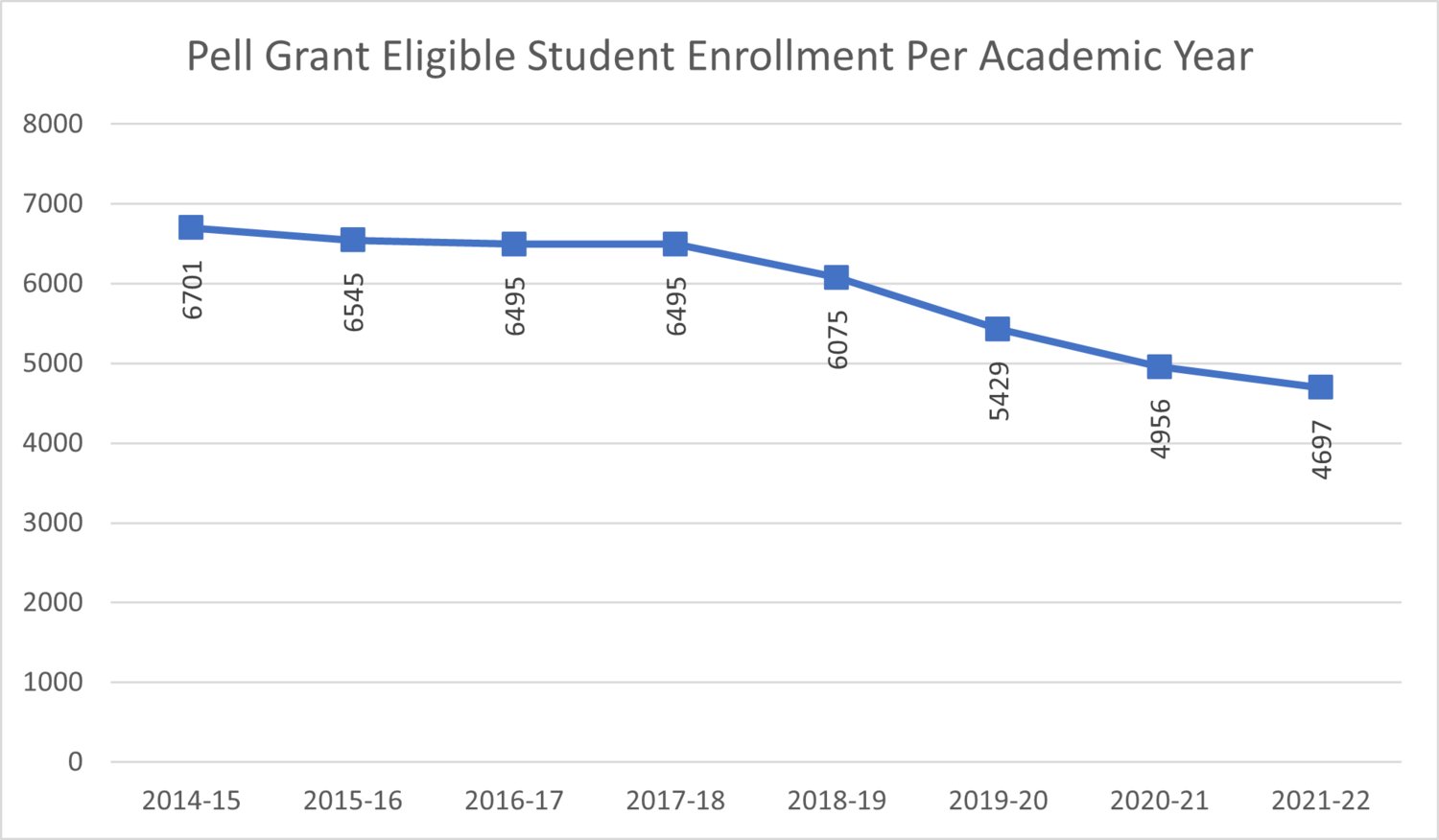 Pell-eligible student enrollment is on the decline at MSU.