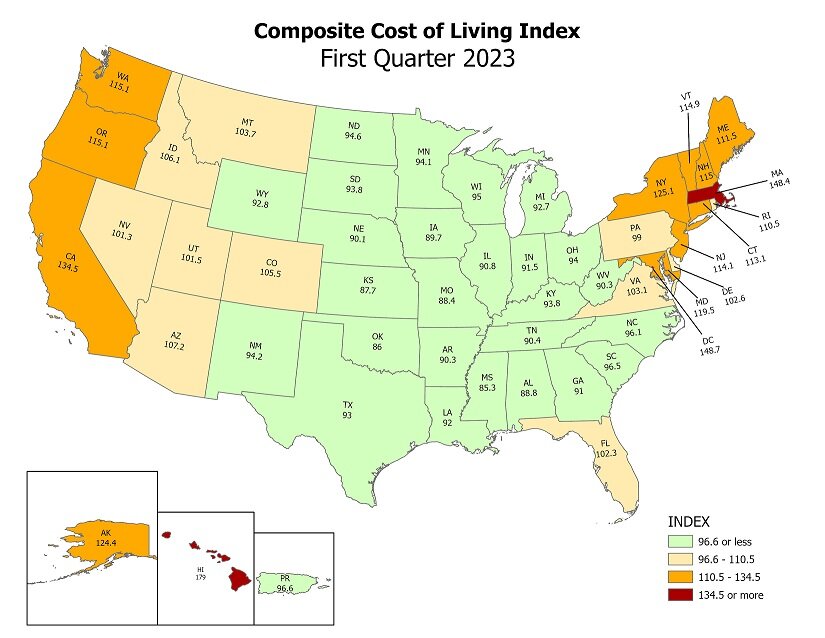 Nationwide, Missouri ranked No. 4 in cost of living during the first quarter.